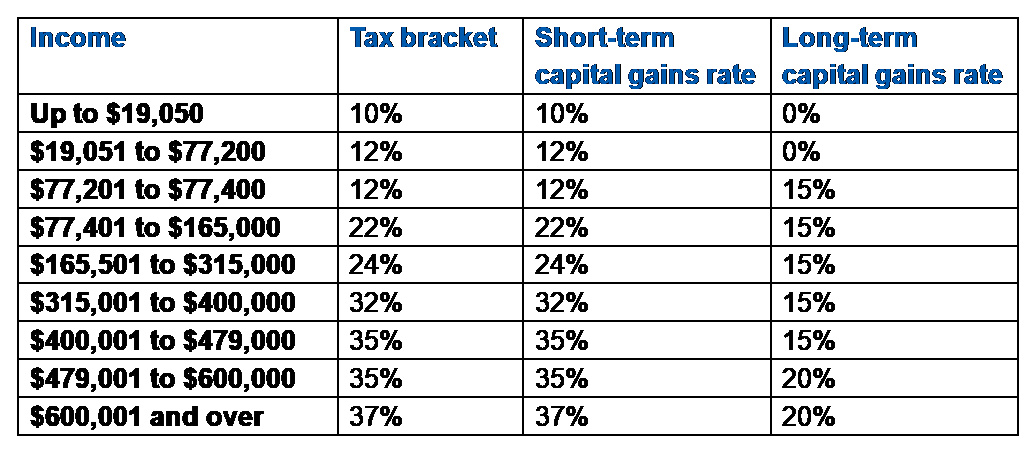 The difference between short term capital gain and long term capital gain is important concept to know in personal finance.