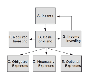 structure of the cash flow diagram 