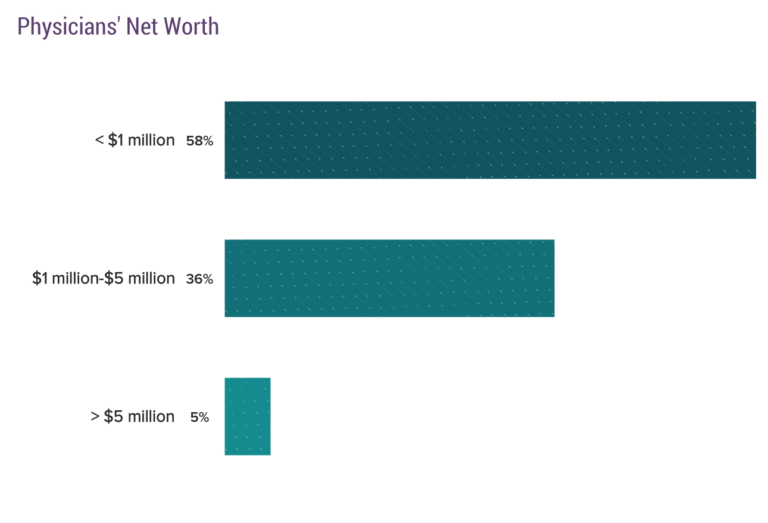 Medscape Physician Wealth And Debt Report 2018 Is Out And You Won't