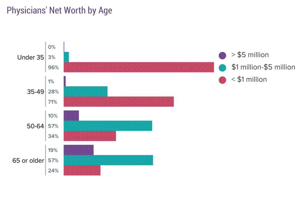 Medscape Physician Wealth And Debt Report 2018 Is Out And You Won't