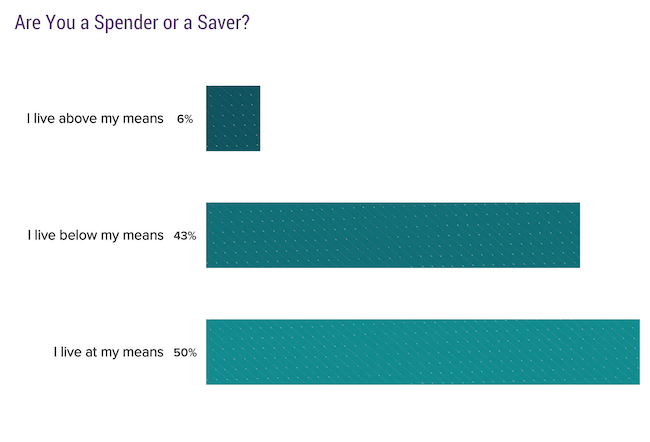 Are you a saver or a spender, medscape