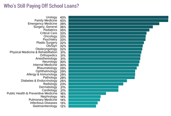 Medscape data, who is still paying off student loans 