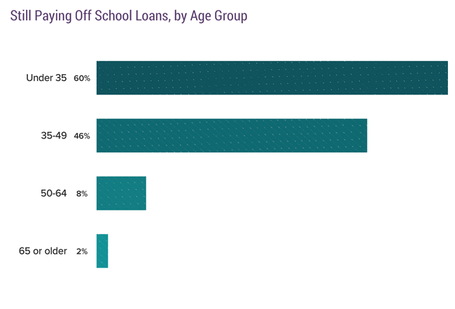 medscape student loans by age 