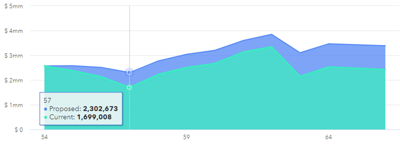 40% bond portfolio. Check what happens during the lost decade