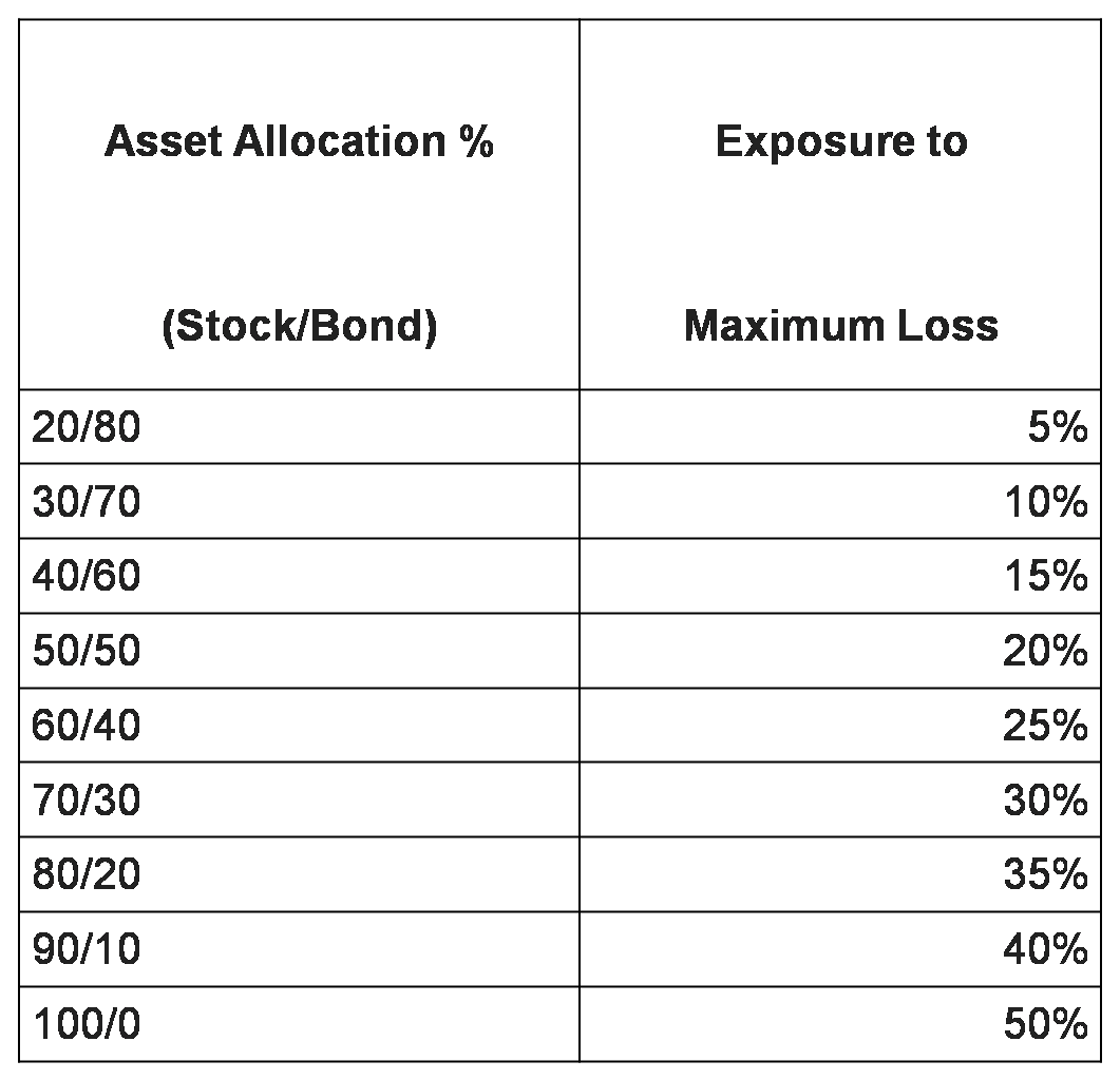 Do I need bond in my portfolio? Asset allocation and the maximum loss possible on your portfolio