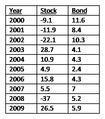 Stock and Bond returns from 2000-2009