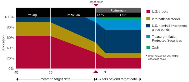 Vanguard target date retirement fund has bonds too