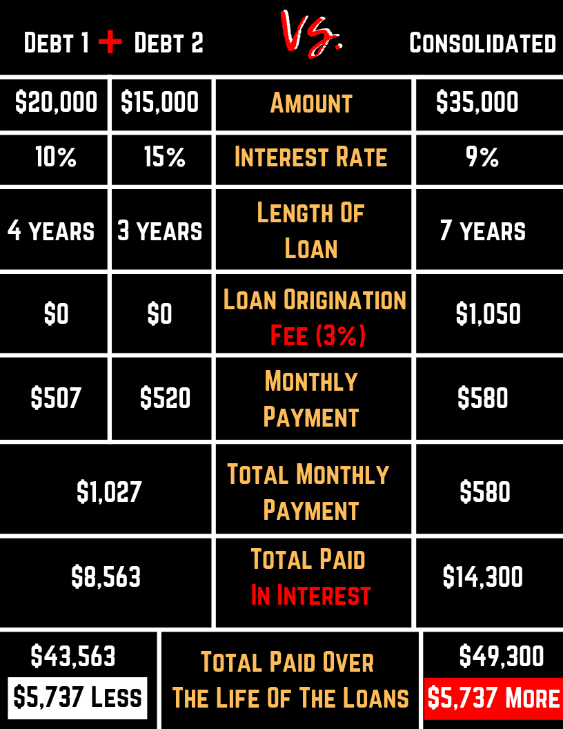 If you have many different debts with different interest rates, payoff schedules, and balances, it may sound like a good idea to sign up for debt consolidation. Debt consolidation can seem appealing with the promise of a significantly lower monthly payment and a reduced interest rate.